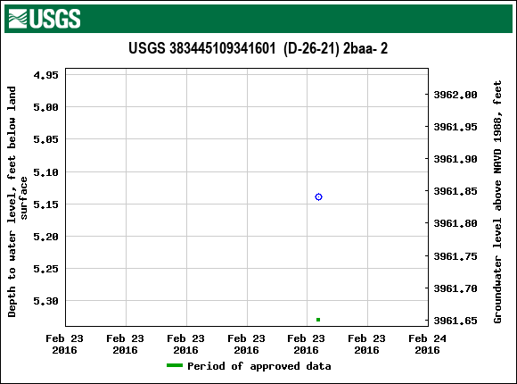 Graph of groundwater level data at USGS 383445109341601  (D-26-21) 2baa- 2