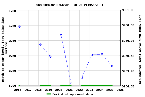 Graph of groundwater level data at USGS 383446109342701  (D-25-21)35cdc- 1
