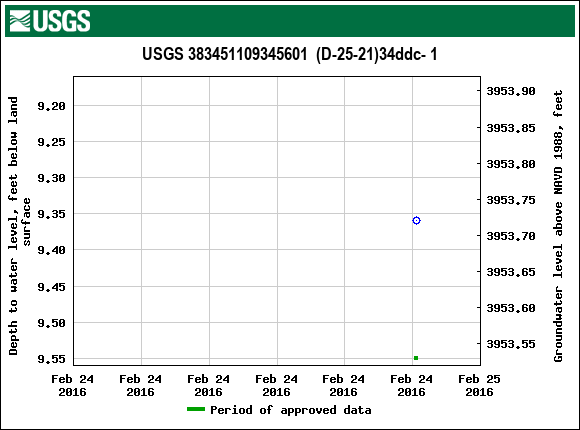 Graph of groundwater level data at USGS 383451109345601  (D-25-21)34ddc- 1