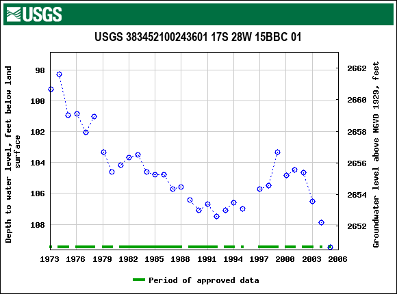 Graph of groundwater level data at USGS 383452100243601 17S 28W 15BBC 01