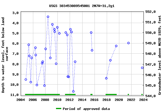 Graph of groundwater level data at USGS 383453089545001 2N7W-31.2g1