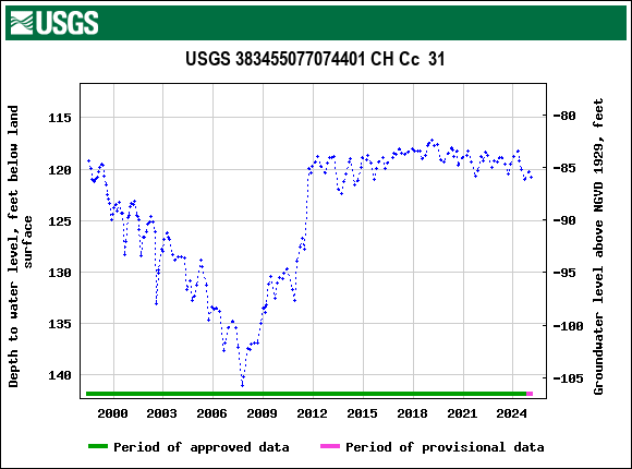 Graph of groundwater level data at USGS 383455077074401 CH Cc  31