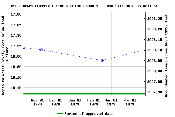 Graph of groundwater level data at USGS 383458118393701 110C N08 E30 05BDB 1    USA Site 30 USGS Well 51