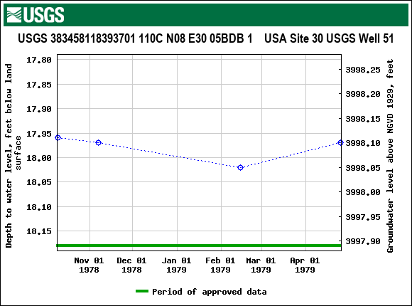 Graph of groundwater level data at USGS 383458118393701 110C N08 E30 05BDB 1    USA Site 30 USGS Well 51