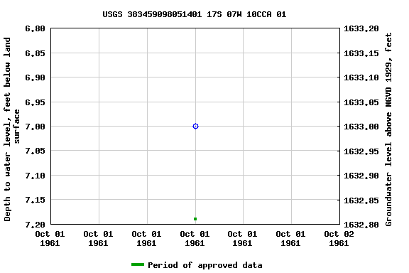 Graph of groundwater level data at USGS 383459098051401 17S 07W 10CCA 01