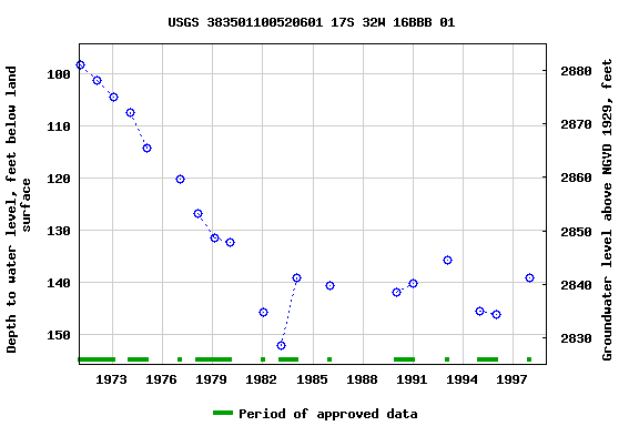 Graph of groundwater level data at USGS 383501100520601 17S 32W 16BBB 01