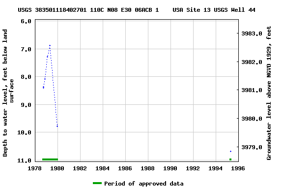 Graph of groundwater level data at USGS 383501118402701 110C N08 E30 06ACB 1    USA Site 13 USGS Well 44