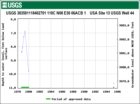 Graph of groundwater level data at USGS 383501118402701 110C N08 E30 06ACB 1    USA Site 13 USGS Well 44