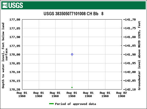 Graph of groundwater level data at USGS 383505077101008 CH Bb   8