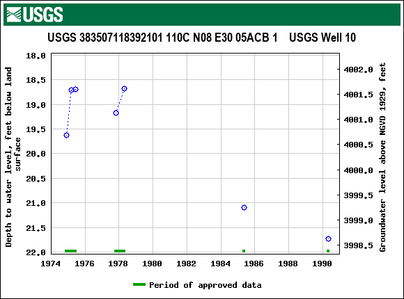 Graph of groundwater level data at USGS 383507118392101 110C N08 E30 05ACB 1    USGS Well 10