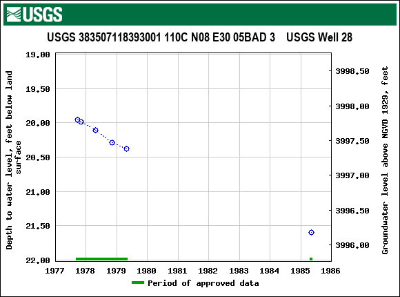 Graph of groundwater level data at USGS 383507118393001 110C N08 E30 05BAD 3    USGS Well 28