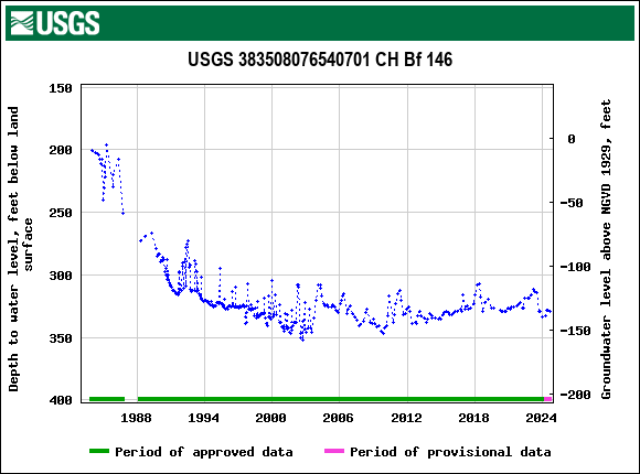 Graph of groundwater level data at USGS 383508076540701 CH Bf 146