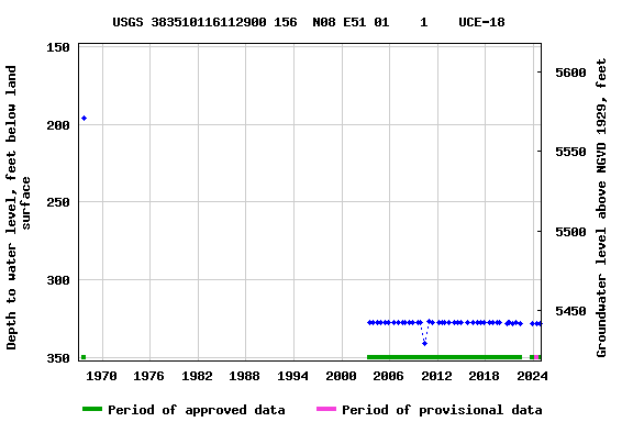 Graph of groundwater level data at USGS 383510116112900 156  N08 E51 01    1    UCE-18