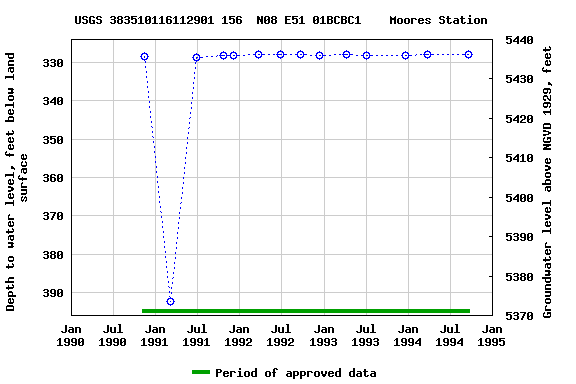 Graph of groundwater level data at USGS 383510116112901 156  N08 E51 01BCBC1    Moores Station