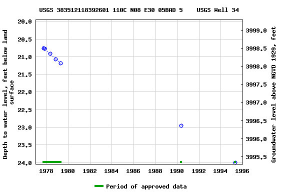 Graph of groundwater level data at USGS 383512118392601 110C N08 E30 05BAD 5    USGS Well 34