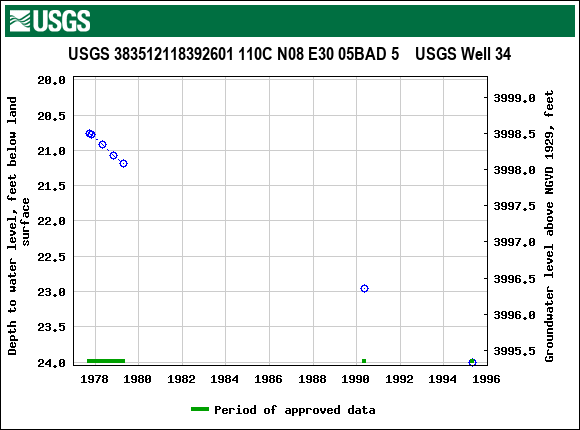 Graph of groundwater level data at USGS 383512118392601 110C N08 E30 05BAD 5    USGS Well 34