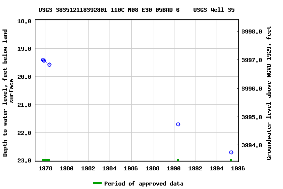 Graph of groundwater level data at USGS 383512118392801 110C N08 E30 05BAD 6    USGS Well 35