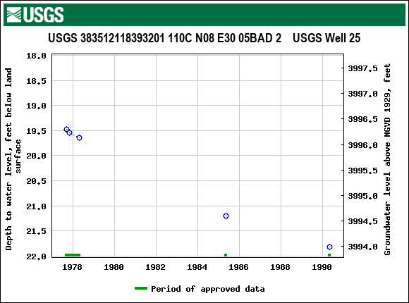 Graph of groundwater level data at USGS 383512118393201 110C N08 E30 05BAD 2    USGS Well 25