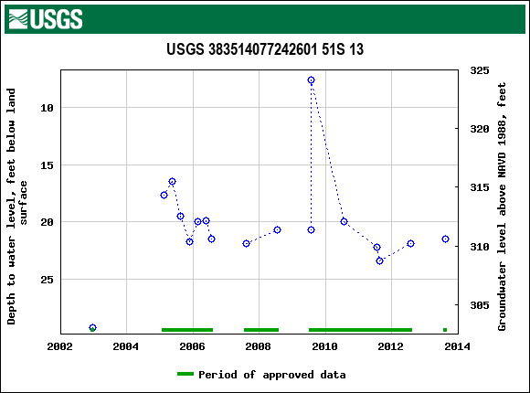 Graph of groundwater level data at USGS 383514077242601 51S 13