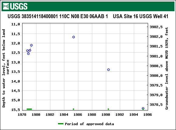 Graph of groundwater level data at USGS 383514118400801 110C N08 E30 06AAB 1    USA Site 16 USGS Well 41