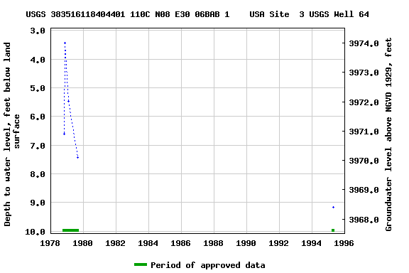 Graph of groundwater level data at USGS 383516118404401 110C N08 E30 06BAB 1    USA Site  3 USGS Well 64