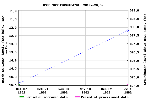 Graph of groundwater level data at USGS 383519090104701  2N10W-26.8a