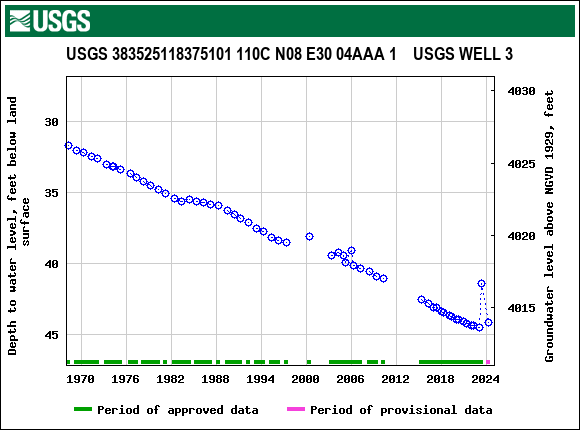 Graph of groundwater level data at USGS 383525118375101 110C N08 E30 04AAA 1    USGS WELL 3