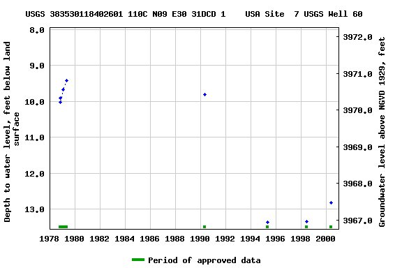 Graph of groundwater level data at USGS 383530118402601 110C N09 E30 31DCD 1    USA Site  7 USGS Well 60