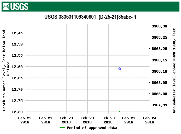 Graph of groundwater level data at USGS 383531109340601  (D-25-21)35abc- 1