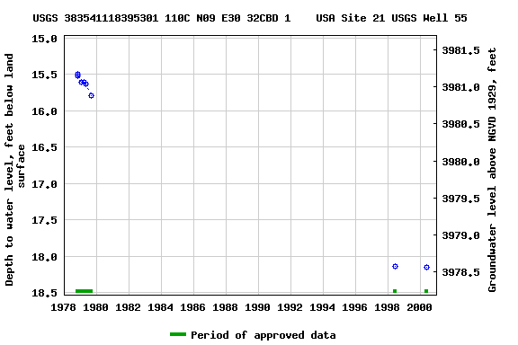 Graph of groundwater level data at USGS 383541118395301 110C N09 E30 32CBD 1    USA Site 21 USGS Well 55