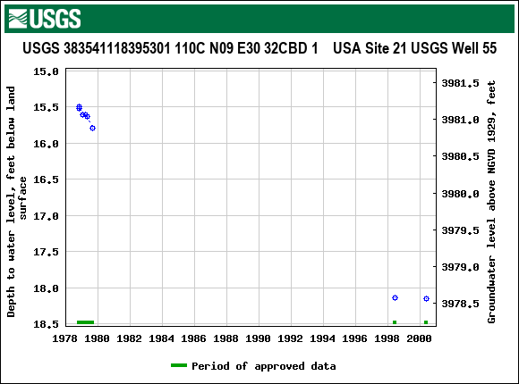 Graph of groundwater level data at USGS 383541118395301 110C N09 E30 32CBD 1    USA Site 21 USGS Well 55