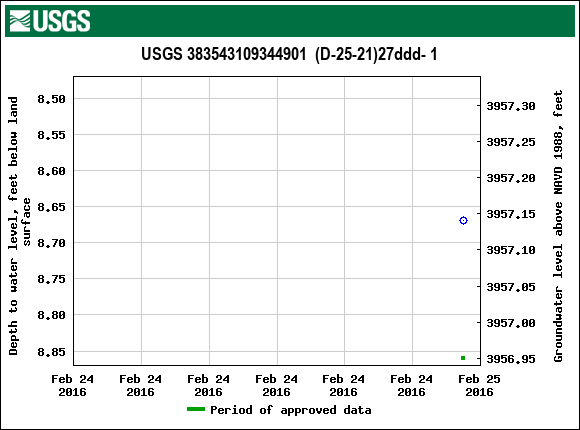 Graph of groundwater level data at USGS 383543109344901  (D-25-21)27ddd- 1