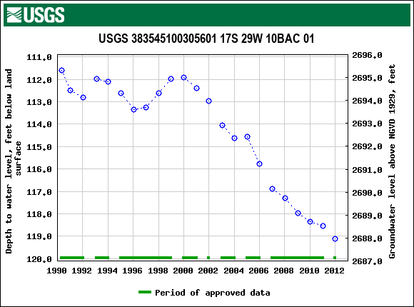 Graph of groundwater level data at USGS 383545100305601 17S 29W 10BAC 01