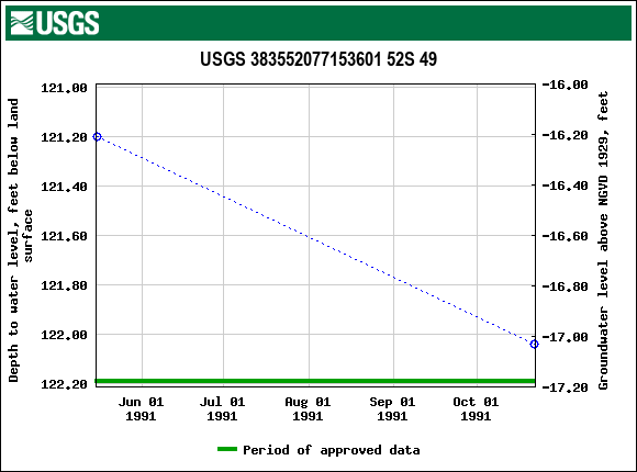 Graph of groundwater level data at USGS 383552077153601 52S 49