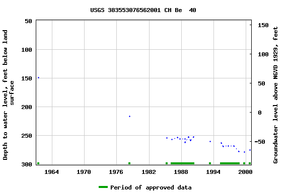 Graph of groundwater level data at USGS 383553076562001 CH Be  40