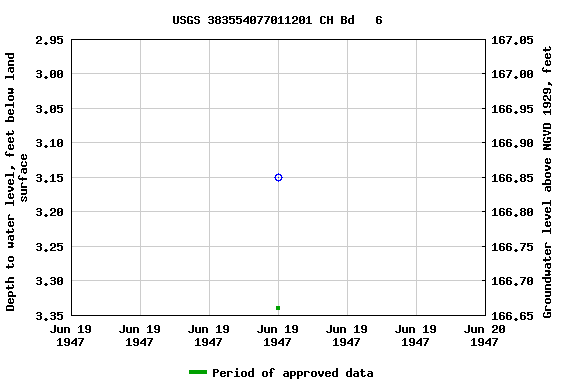 Graph of groundwater level data at USGS 383554077011201 CH Bd   6