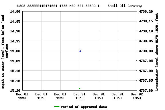 Graph of groundwater level data at USGS 383555115171601 173B N09 E57 35BAD 1    Shell Oil Company