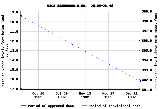 Graph of groundwater level data at USGS 383559090101501  2N10W-26.4d