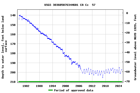 Graph of groundwater level data at USGS 383605076344601 CA Cc  57
