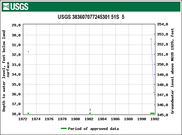 Graph of groundwater level data at USGS 383607077245301 51S  5