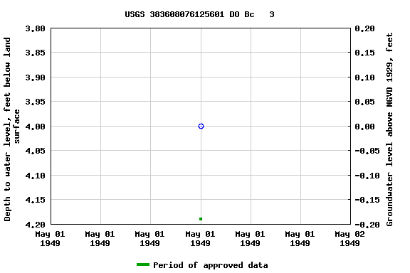 Graph of groundwater level data at USGS 383608076125601 DO Bc   3