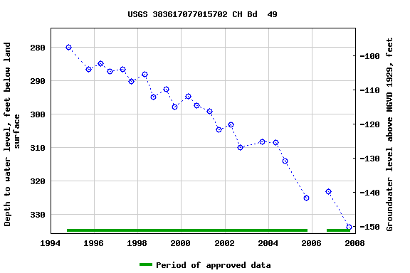 Graph of groundwater level data at USGS 383617077015702 CH Bd  49