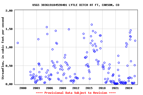 Graph of streamflow measurement data at USGS 383619104520401 LYTLE DITCH AT FT. CARSON, CO