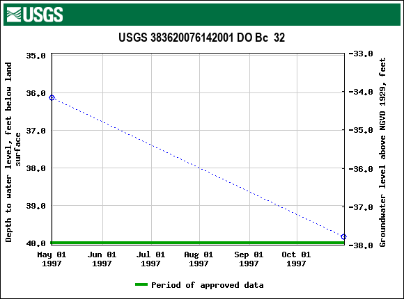 Graph of groundwater level data at USGS 383620076142001 DO Bc  32