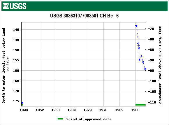 Graph of groundwater level data at USGS 383631077083501 CH Bc   6