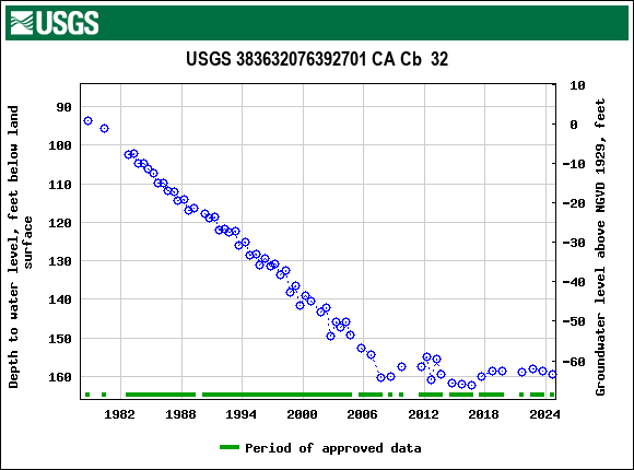 Graph of groundwater level data at USGS 383632076392701 CA Cb  32