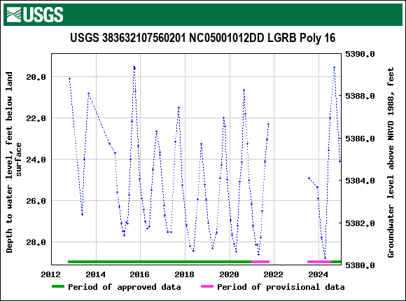 Graph of groundwater level data at USGS 383632107560201 NC05001012DD LGRB Poly 16