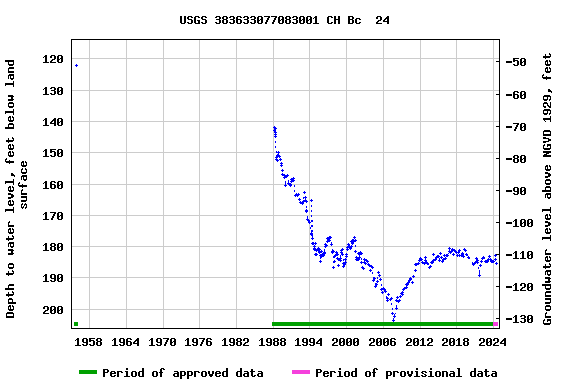 Graph of groundwater level data at USGS 383633077083001 CH Bc  24