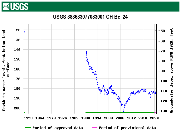 Graph of groundwater level data at USGS 383633077083001 CH Bc  24