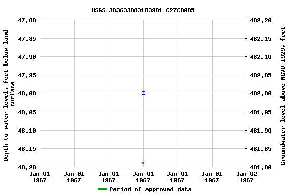 Graph of groundwater level data at USGS 383633083103901 C27C0005